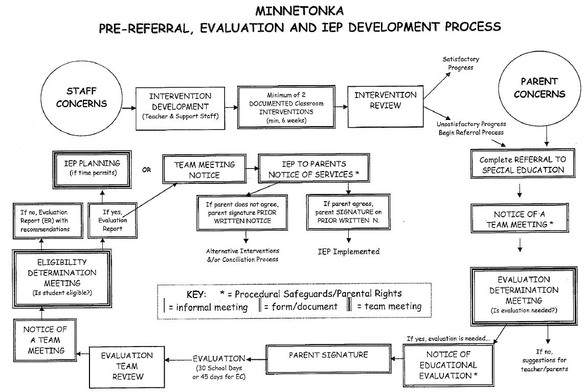 IEP Development Process in a flow chart