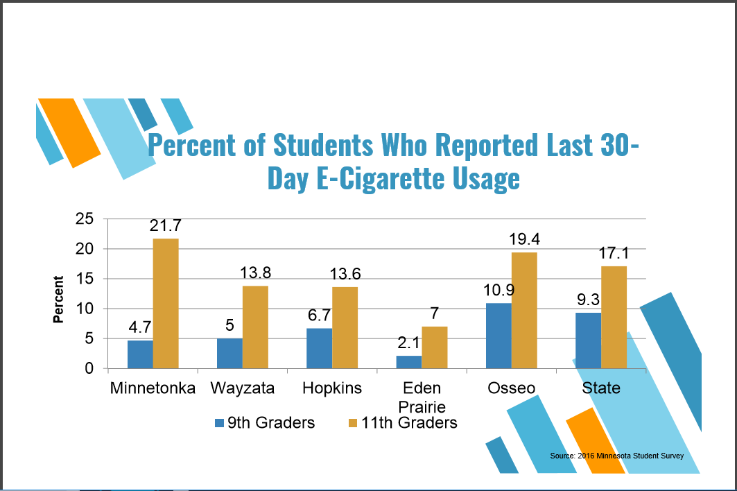 Graph depicting Percent of Students Who Reported Last 30-Day E-Cigarette Usage