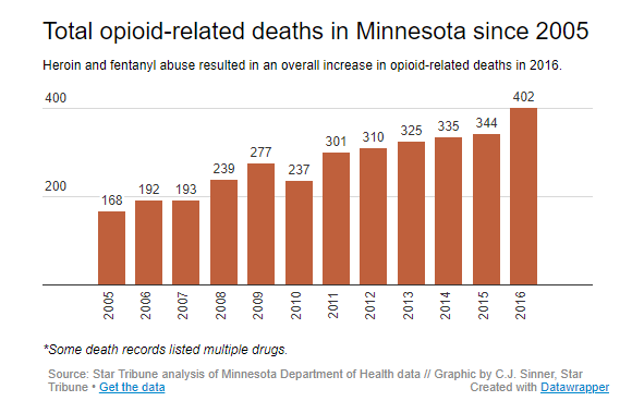 Total opioid related deaths in MN bar graph from 2005